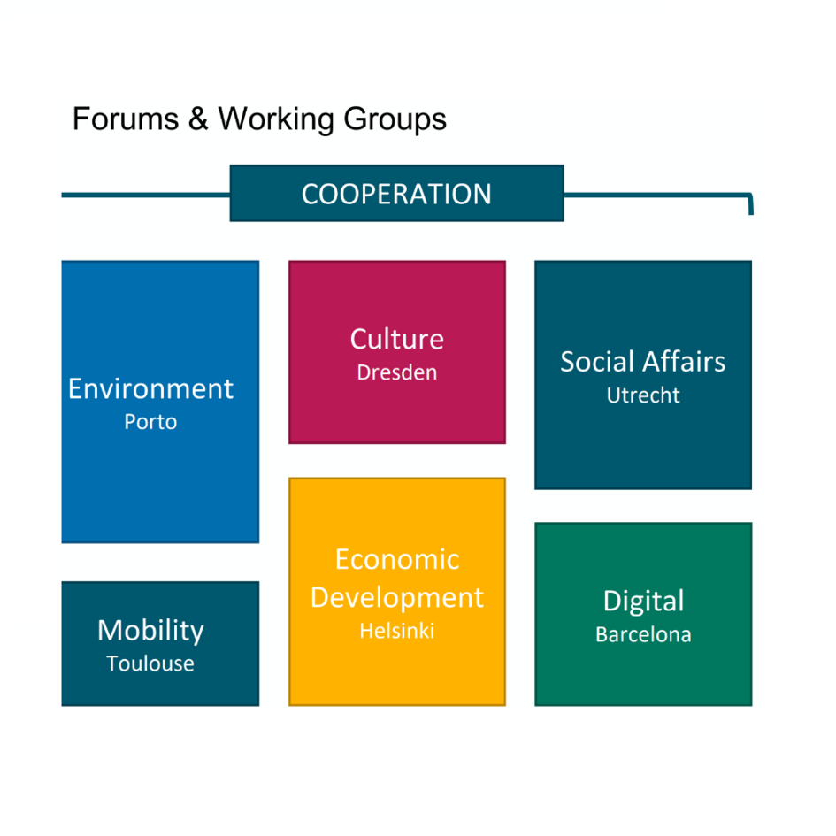Диаграма на форумите на Eurocities: