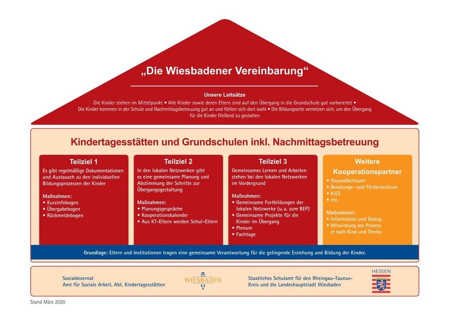 Organisationsstruktur der Wiesbadener Vereinbarung dargestellt in Form eines Hauses