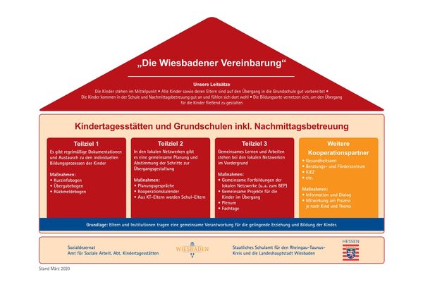 Organisationsstruktur der Wiesbadener Vereinbarung dargestellt in Form eines Hauses