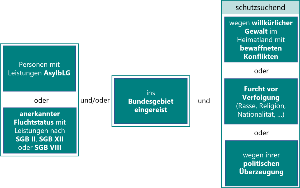 Диаграма 1 Определение