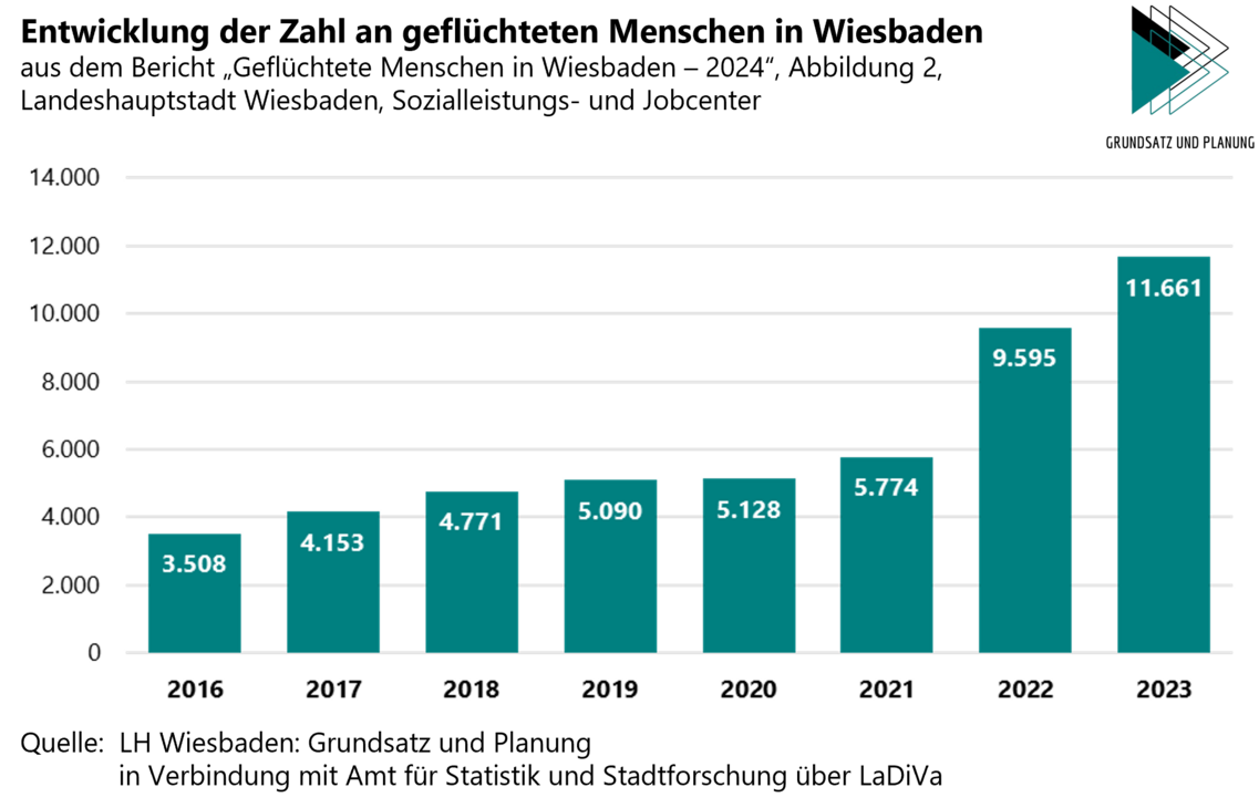 Графика: Развитие на броя на бежанците във Висбаден