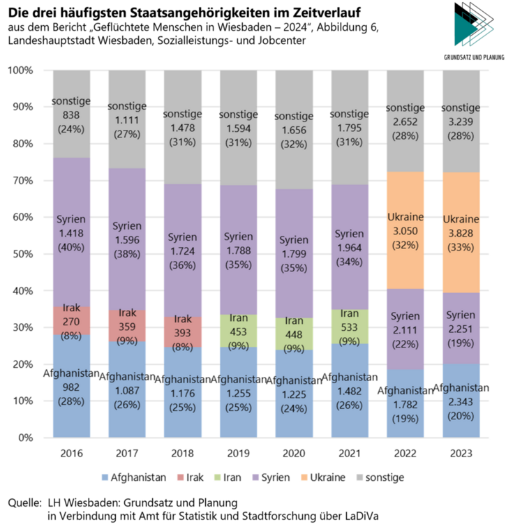 Графика: Трите най-разпространени националности във времето