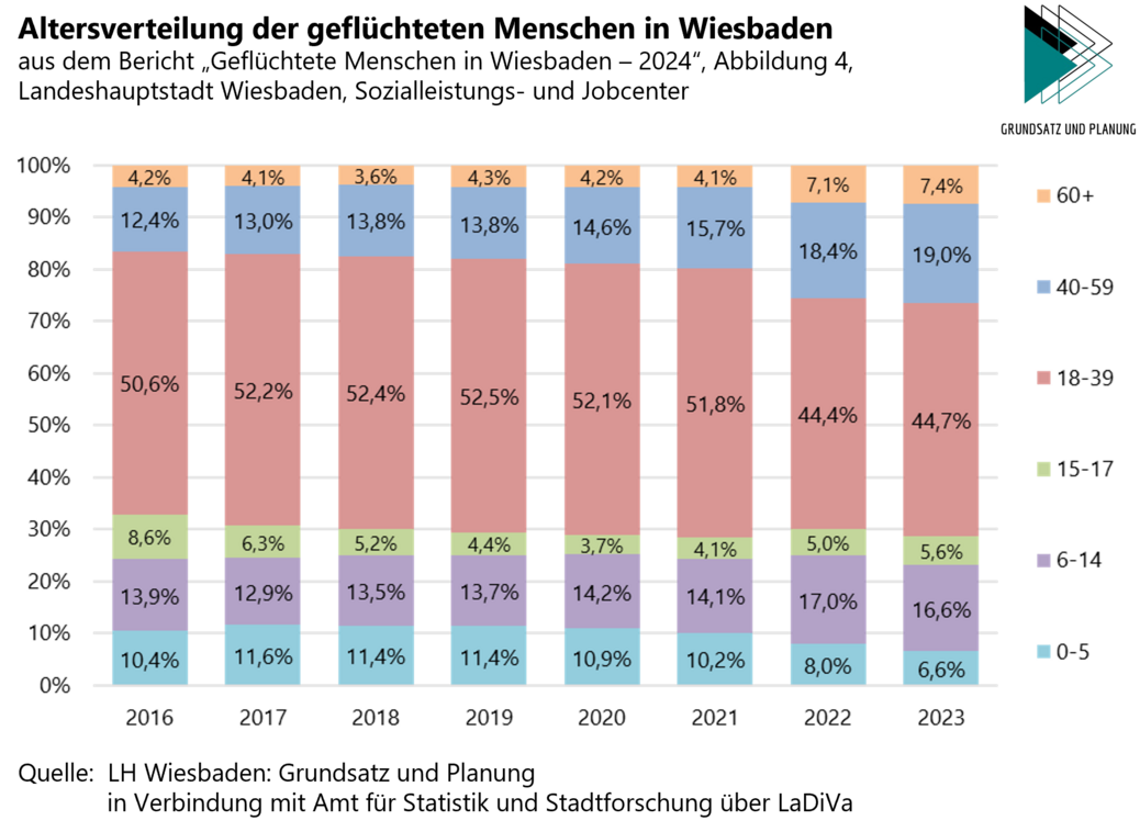 Графика: Възрастово разпределение на бежанците във Висбаден