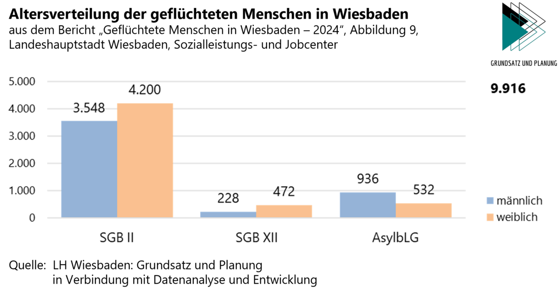 Възрастово разпределение на бежанците във Висбаден