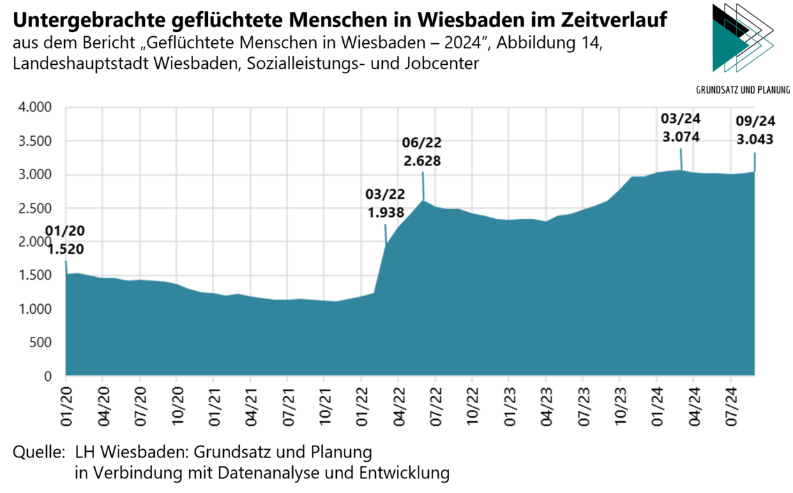 Графика: Бежанците, настанени във Висбаден, във времето