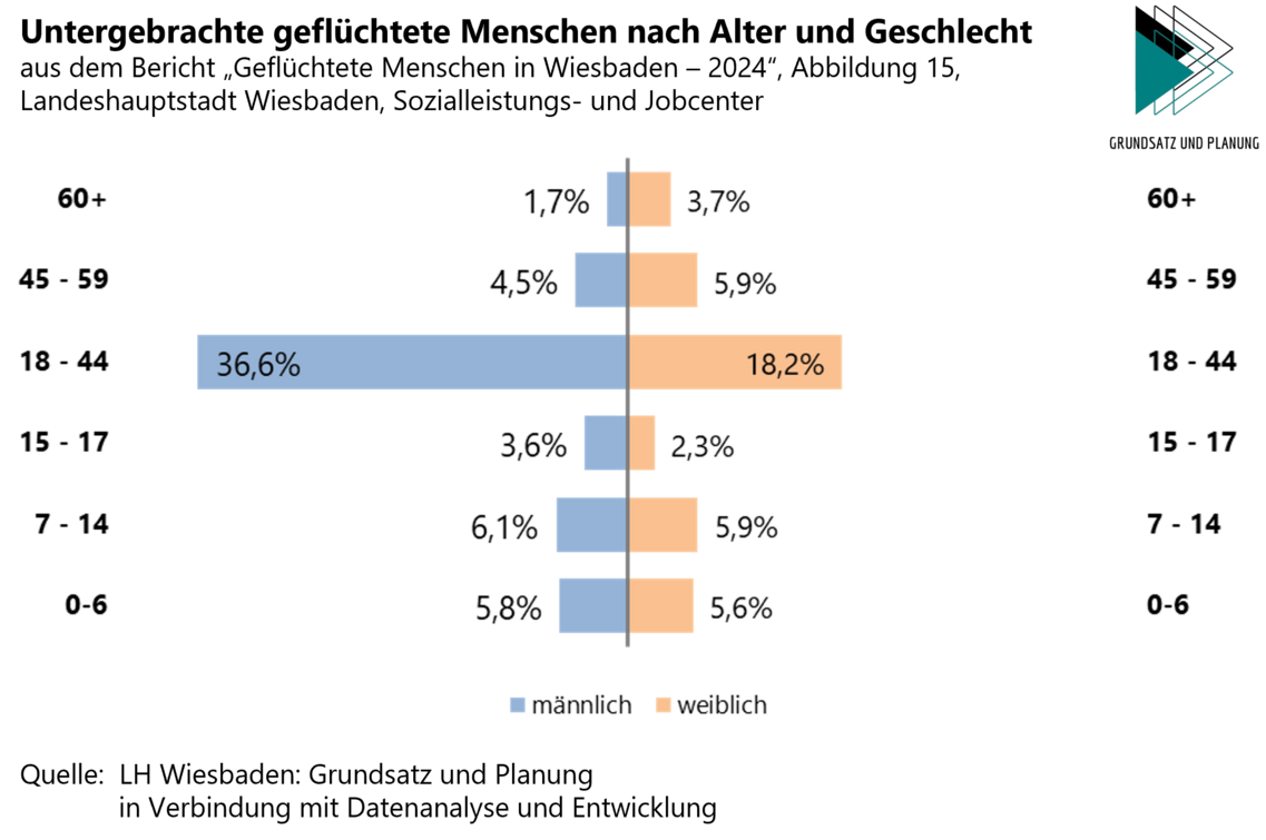 Графика: Настанени бежанци по възраст и пол