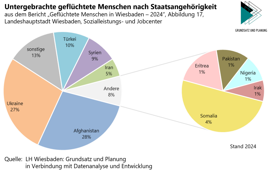 Графика: Бежанците се настаняват според националността си
