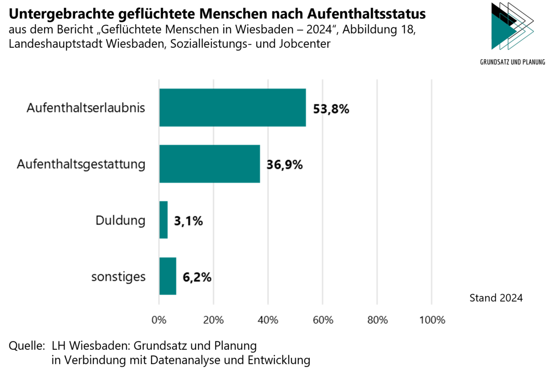 Графика: Хора, настанени в зависимост от статута на пребиваване