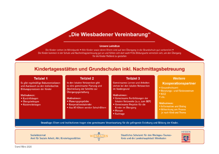 Grafik der "Wiesbadener Vereinbarung".