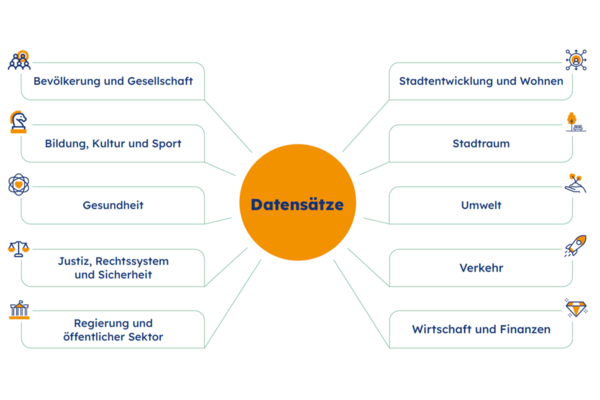 Themenübersicht für offene Datensätze
