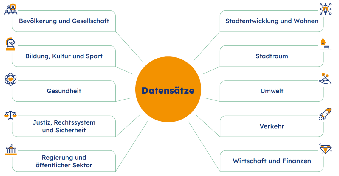 Themenübersicht für offene Datensätze
