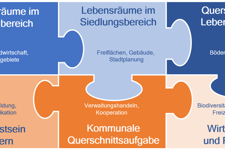 Puzzle mit sechs Teilen zeigt Lebensräume im Außenbereich, Siedlungsbereich, Querschnitts-Lebensräume und deren Verbindung zu Bewusstsein fördern, kommunaler Querschnittsaufgabe und Wirtschaft und Freizeit