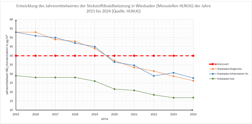 Stickstoffdioxidbelastung 2015-2024, Messstellen HLNUG