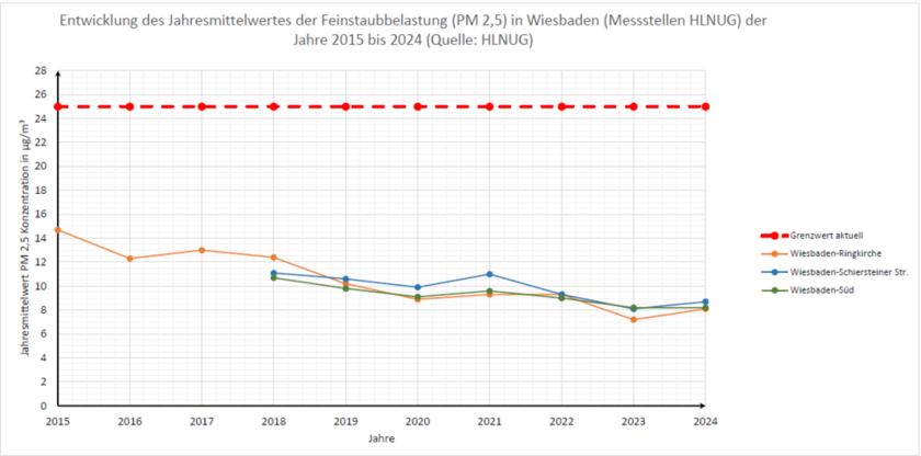 Feinstaubbelastung in Wiesbaden 2015-2024