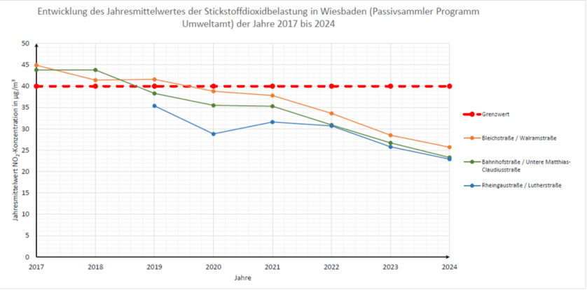 Stickstoffdioxidbelastung 2017 bis 2024