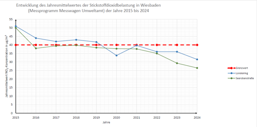 Stickstoffdioxidbelastung 2015-2024, Messwagen Umweltamt