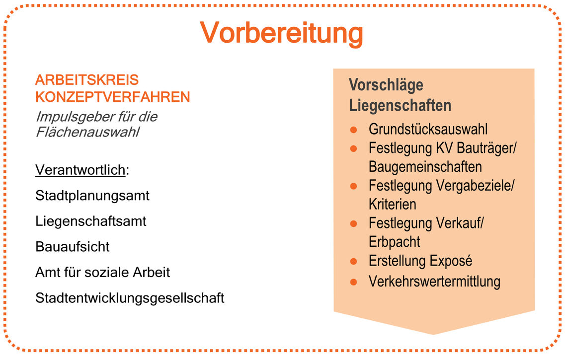 Schematische Abbildung des Ablaufs. Wichtigste enthaltene Infos hier sind der s.g. Arbeitskreis Konzeptverfahren, der Impulsgeber für die Flächenauswahl ist. Verantwortliche Ämter sind: Stadtplanungsamt, Liegenschaftsamt, Bauaufsicht und Amt für soziale Arbeit sowie die Stadtentwicklungsgesellschaft. Ebenfalls im Bereich „Vorbereitung“ ist ein farblich hervorgehobener Textblock mit der Aufzählung „Vorschläge Liegenschaften“: Grundstücksauswahl, Festlegung KV Bauträger/ Baugemeinschaften, Festlegung Vergabeziele/ Kriterien, Festlegung Verkauf/ Erbpacht, Erstellung Exposé, Verkehrswertermittlung