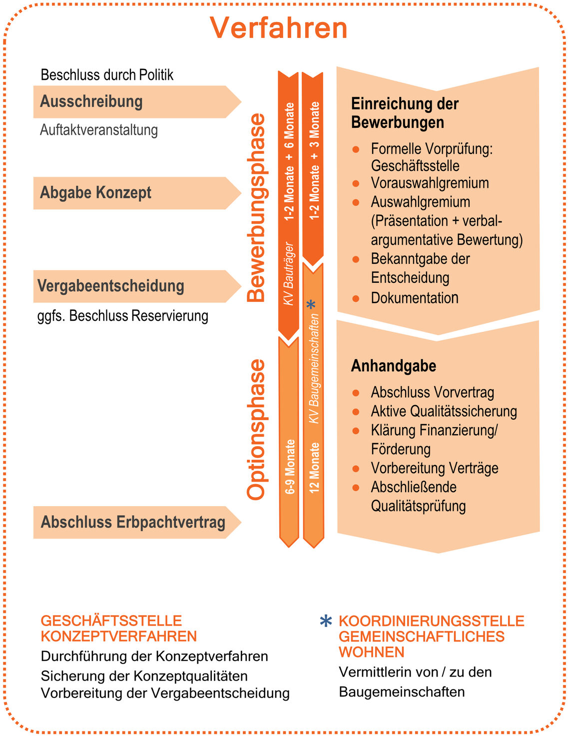 Schematische Abbildung des Ablaufs. Wichtigste enthaltene Infos hier sind zum einen der Bereich „Einreichung der Bewerbungen“, bestehend aus:  Formelle Vorprüfung: Geschäftsstelle, Vorauswahlgremium, Auswahlgremium (Präsentation + verbal-argumentative Bewertung), Bekanntgabe der Entscheidung, Dokumentation Sowie der Bereich „Anhandgabe“, bestehend aus: Abschluss Vorvertrag, Aktive Qualitätssicherung, Klärung Finanzierung/ Förderung, Vorbereitung Verträge, Abschließende Qualitätsprüfung Daneben ein senkrechter Zeitstrahl, der aufzeigt, dass nach einer insgesamt rund 9-12-monatigen Bewerbungsphase eine 6-12-monatige s.g. Optionsphase folgt. Unten im Bereich „Verfahren“ wird zum einen die Geschäftsstelle Konzeptverfahren genannt, deren Aufgabe die Durchführung der Konzeptverfahren, die Sicherung der Konzeptqualitäten und die Vorbereitung der Vergabeentscheidung ist. Zum anderen wird die Koordinierungsstelle Gemeinschaftliches Wohnen, als Vermittlerin von bzw. zu den Baugemeinschaften genannt.