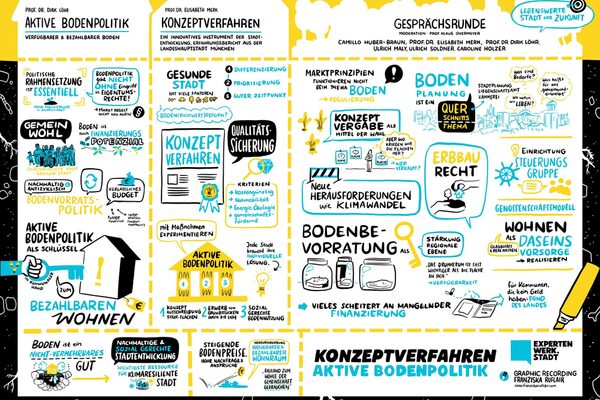 Un'infografica colorata e disegnata a mano riassume le discussioni e i punti chiave della politica attiva del territorio. Contiene testi, icone e schizzi. I temi centrali sono: - La terra come bene comune: la politica fondiaria deve tenere conto degli obiettivi sociali e ambientali. - Procedura concettuale: I terreni urbani devono essere assegnati in base alla qualità, non al prezzo massimo. - Politica di approvvigionamento dei terreni: le città devono garantire i terreni a lungo termine per consentire uno sviluppo sostenibile. - Locazione e gruppi direttivi: Strumenti per un'assegnazione dei terreni equa e sostenibile.
