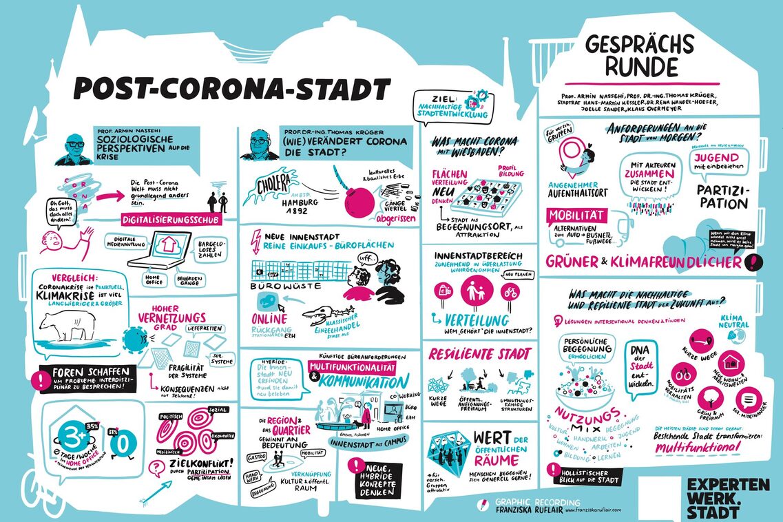 Diese farbenfrohe, handgezeichnete Infografik fasst zentrale Erkenntnisse und Diskussionen zur Stadtentwicklung nach der Corona-Pandemie zusammen. Sie enthält Texte, Icons und Illustrationen, die verschiedene Aspekte einer nachhaltigen und widerstandsfähigen Stadt beleuchten. Hauptthemen: •	Soziologische Perspektiven (Prof. Armin Nassehi): o	Die Post-Corona-Welt muss nicht grundlegend anders sein. o	Digitalisierungsschub: Homeoffice, bargeldloses Bezahlen, digitale Mediennutzung. o	Vergleich Die Klimakrise ist langfristiger und größer als die Corona-Krise. •	Städtische Veränderungen durch Corona (Prof. Dr.-Ing. Thomas Krüger): o	Historischer Vergleich mit der Cholera-Epidemie 1892 in Hamburg. o	Innenstädte stehen vor Herausforderungen: Gefahr von „Bürowüsten“, zunehmender Online-Handel. o	Multifunktionale Nutzung von Quartieren und neuen hybriden Orten notwendig. •	Gesprächsrunde zu nachhaltiger Stadtentwicklung: o	Flächenverteilung neu denken: Stadt als Begegnungsort. o	Grüne und klimafreundliche Stadt: Mehr Aufenthaltsqualität, alternative Mobilitätskonzepte. o	Partizipation: Jugend stärker einbeziehen. o	Resiliente Stadt: Anpassungsfähigkeit an Krisen und neue Nutzungsformen für öffentliche Räume. Die Infografik ist lebendig gestaltet, mit einer Vielzahl an Symbolen, Pfeilen und Farben, um Zusammenhänge visuell darzustellen.