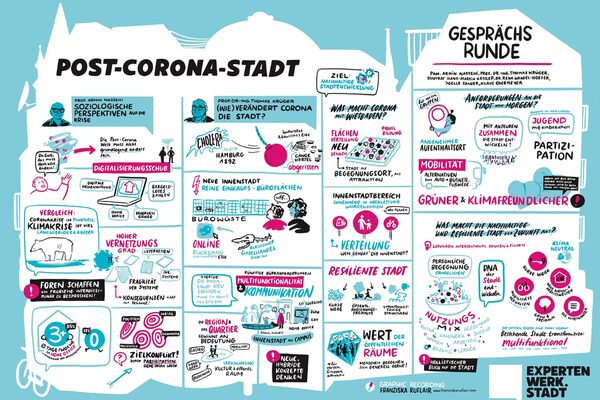 Questa infografica colorata e disegnata a mano riassume i principali risultati e discussioni sullo sviluppo urbano in seguito alla pandemia di coronavirus. Contiene testi, icone e illustrazioni che evidenziano vari aspetti di una città sostenibile e resiliente. Argomenti principali: - Prospettive sociologiche (Prof. Armin Nassehi): o Il mondo post-Corona non deve essere fondamentalmente diverso. o Spinta alla digitalizzazione: home office, pagamenti senza contanti, uso dei media digitali. o Confronto La crisi climatica è più a lungo termine e più grande della crisi di Corona. - Thomas Krüger): o Paragone storico con l'epidemia di colera ad Amburgo nel 1892. o I centri urbani stanno affrontando delle sfide: Pericolo di "deserti di uffici", aumento del commercio online. o È necessario un uso multifunzionale dei quartieri e nuovi luoghi ibridi. - Ciclo di discussione sullo sviluppo urbano sostenibile: o Ripensare la distribuzione dello spazio: la città come luogo di incontro. o Città verde e rispettosa del clima: maggiore qualità della vita, concetti di mobilità alternativi. o Partecipazione: maggiore coinvolgimento dei giovani. o Città resiliente: adattabilità alle crisi e nuove forme di utilizzo degli spazi pubblici. L'infografica è progettata in modo vivace, con una varietà di simboli, frecce e colori per illustrare visivamente le connessioni.