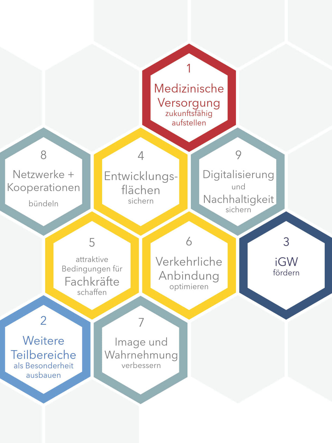 Die Grafik zeigt eine Wabenstruktur mit neun nummerierten Sechsecken, die verschiedene Handlungsfelder darstellen. Jedes Sechseck enthält eine kurze Beschreibung des jeweiligen Handlungsfelds. Die Farben variieren zwischen Rot, Blau, Gelb und Grau.  Inhalte der Waben: Medizinische Versorgung – zukunftsfähig aufstellen (rote Wabe) Weitere Teilbereiche – als Besonderheit ausbauen (blaue Wabe) iGW fördern (dunkelblaue Wabe) Entwicklungsflächen – sichern (gelbe Wabe) Attraktive Bedingungen für Fachkräfte – schaffen (gelbe Wabe) Verkehrliche Anbindung – optimieren (gelbe Wabe) Image und Wahrnehmung – verbessern (graue Wabe) Netzwerke + Kooperationen – bündeln (graue Wabe) Digitalisierung und Nachhaltigkeit – sichern (graue Wabe) Die Waben sind miteinander verbunden und bilden eine visuelle Struktur für die Handlungsfelder.