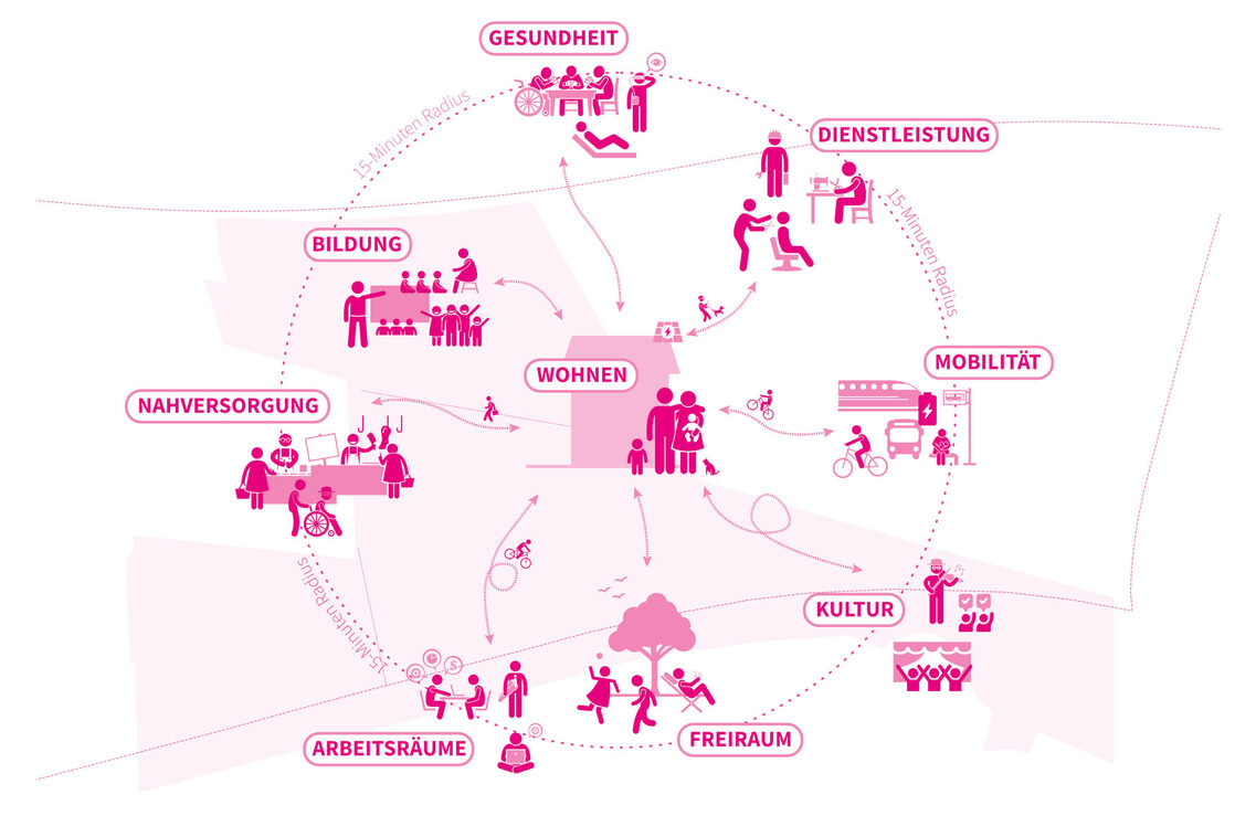 Grafik die das Konzept eines Stadtteils darstellt, in dem alle Ziele des täglichen Bedarfs in 15 Minuten zu Fuß oder mit dem Fahrrad erreichbar sind. Diverse Bilder stellen dabei Nutzungen wie Wohnen, Bildung, Kultur und Freiraum dar.