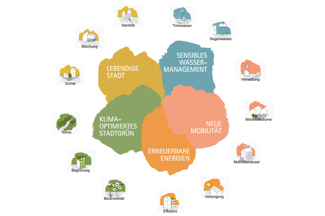 Die Spielregeln nachhaltiger Stadtentwicklung sind in fünf Themenfelder gegliedert. In unterschiedlichen Farben bilden sie das Bild einer Blüte. Die Titel und kleine Grafiken der Maßnahmengruppen sind kreisförmig um die Blüte angeordnet.