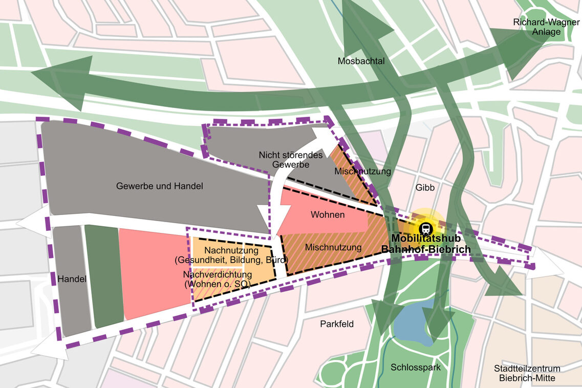 Grafische Darstellung des Leitbildes. Der Regionalbahnhof Wiesbaden-Biebrich ist in Gelb hervorgehoben. Flächen für Wohnen, Gewerbe, Verkehr und gemischt genutzte Bereiche sind farbig dargestellt. Grüne Pfeile zeigen die Verbindung zwischen dem Mosbachtal im Norden und dem Schlosspark im Süden.