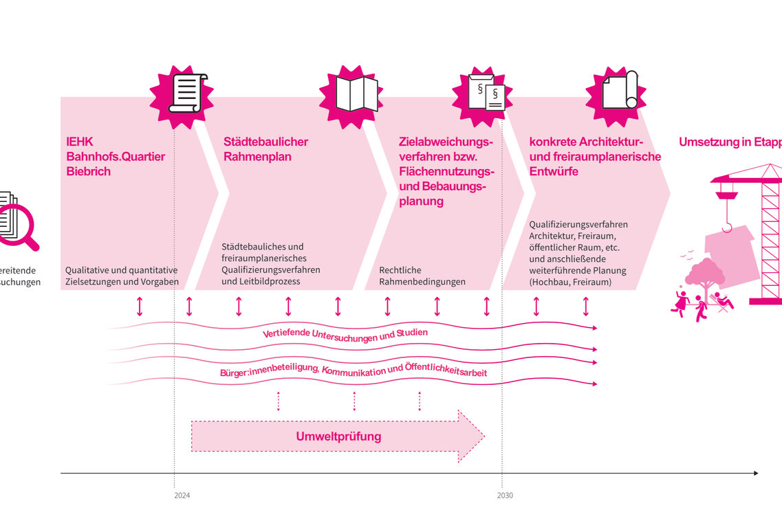 Grafische Darstellung der verschiedenen Phasen zur Planung des Bahnhofs.Quartiers Biebrich.