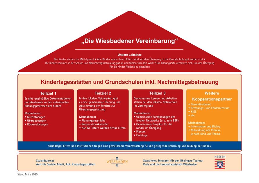 Organisationsstruktur der Wiesbadener Vereinbarung dargestellt in Form eines Hauses