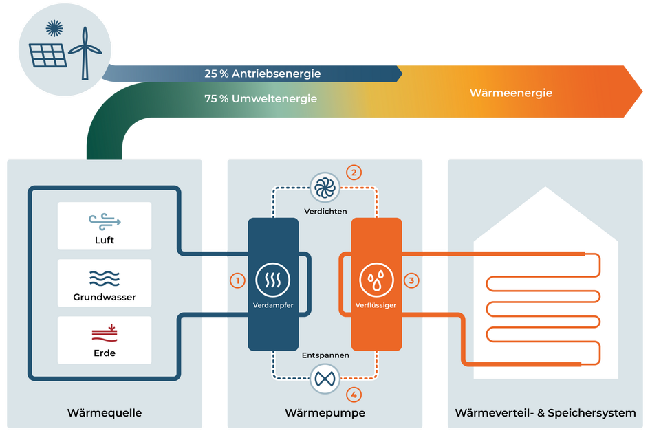 Infografik zur Funktionsweise einer Wärmepumpe mit den Wärmequellen Luft, Grundwasser und Erde, die über Verdampfer, Verdichter und Verflüssiger Wärmeenergie erzeugt und an ein Wärmeverteil- und Speichersystem abgibt.