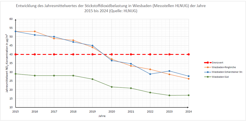 Замърсяване с азотен диоксид 2015-2024 г., точки на измерване HLNUG