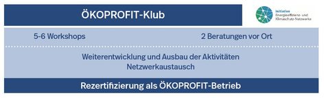 Infografik mit blauen Hintergrund zu Ökoprofit-Klub, Workshops und Beratungen, Netzwerk und Rezertifizierung.