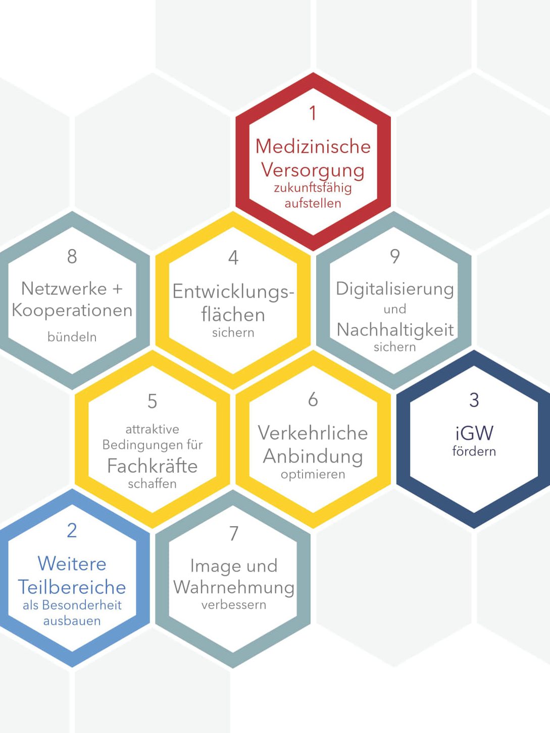 Die Grafik zeigt eine Wabenstruktur mit neun nummerierten Sechsecken, die verschiedene Handlungsfelder darstellen. Jedes Sechseck enthält eine kurze Beschreibung des jeweiligen Handlungsfelds. Die Farben variieren zwischen Rot, Blau, Gelb und Grau. Inhalte der Waben: Medizinische Versorgung – zukunftsfähig aufstellen (rote Wabe) Weitere Teilbereiche – als Besonderheit ausbauen (blaue Wabe) iGW fördern (dunkelblaue Wabe) Entwicklungsflächen – sichern (gelbe Wabe) Attraktive Bedingungen für Fachkräfte – schaffen (gelbe Wabe) Verkehrliche Anbindung – optimieren (gelbe Wabe) Image und Wahrnehmung – verbessern (graue Wabe) Netzwerke + Kooperationen – bündeln (graue Wabe) Digitalisierung und Nachhaltigkeit – sichern (graue Wabe) Die Waben sind miteinander verbunden und bilden eine visuelle Struktur für die Handlungsfelder.