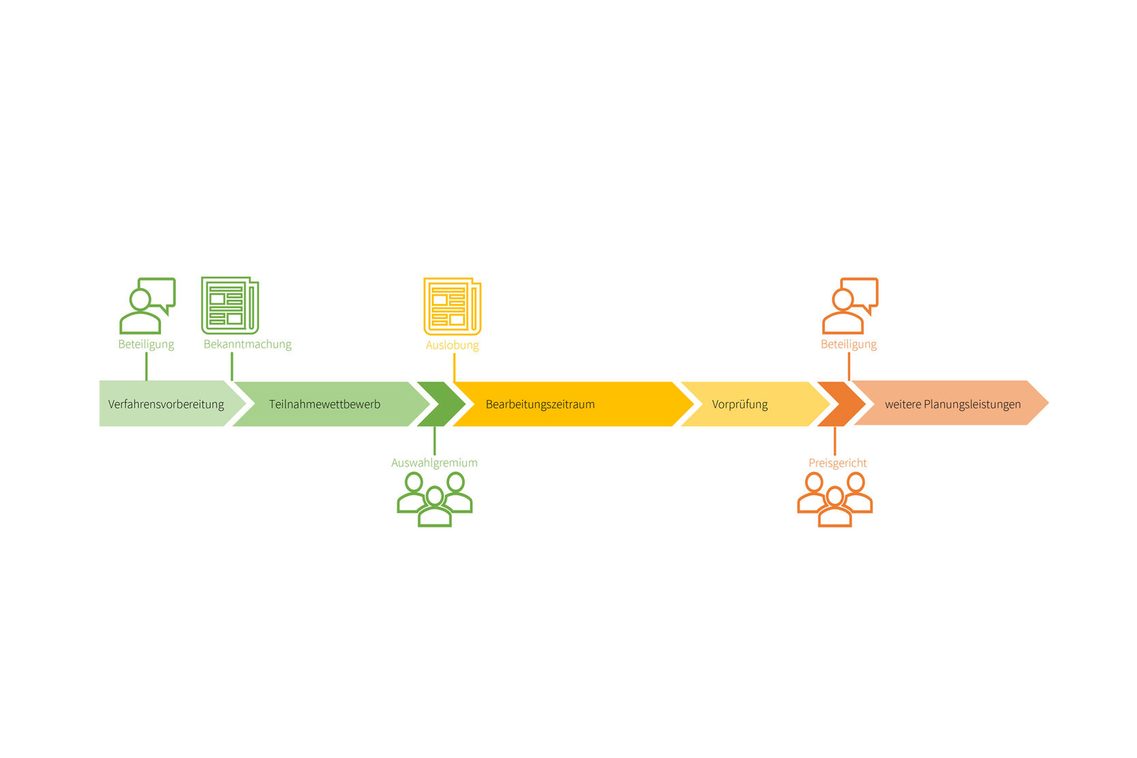 Das Bild zeigt einen schematischen Ablaufplan eines Wettbewerbsverfahrens. Es besteht aus einer horizontal verlaufenden Pfeilgrafik, die in mehrere farblich differenzierte Abschnitte unterteilt ist. Jeder Abschnitt stellt eine Phase des Verfahrens dar, begleitet von Symbolen und kurzen Beschriftungen. Grüne Phase (links): Umfasst „Verfahrensvorbereitung“ und „Teilnahmewettbewerb“ mit Symbolen für Beteiligung, Bekanntmachung und ein Auswahlgremium. Gelbe Phase (Mitte): Stellt den „Bearbeitungszeitraum“ dar und enthält eine „Auslobung“. Orange Phase (rechts): Beinhaltet „Vorprüfung“ und „weitere Planungsleistungen“, mit Symbolen für Beteiligung und ein Preisgericht. Die Grafik visualisiert den strukturierten Ablauf eines Planungs- oder Wettbewerbsprozesses.