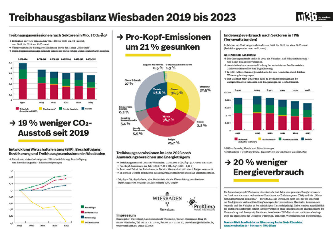 Grafiken zur Treibhausgasbilanz