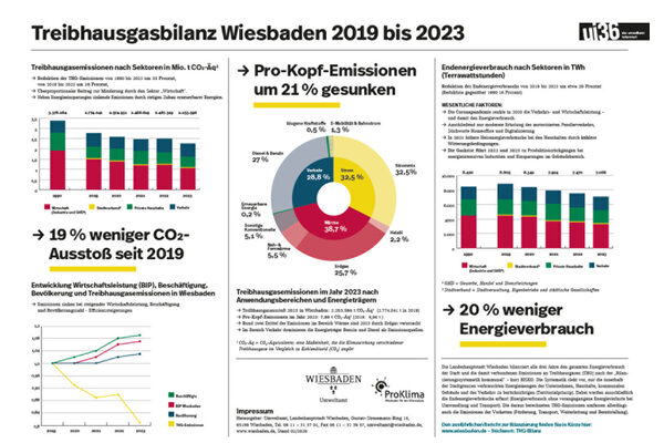 Grafiken zur Treibhausgasbilanz