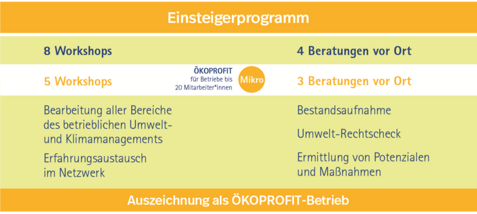 Übersicht Einsteigerprogramm Ökoprofit