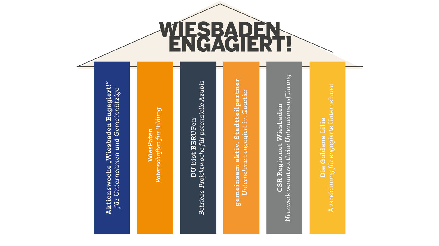 Grafik, mit sechs Säulen und einem Dreieck als Dach. Es stellt die Strategie "Wiesbaden Engagiert!" dar.
