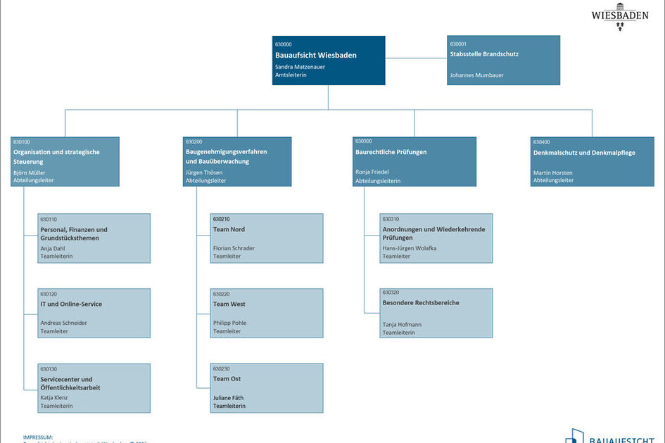 Organigramm der Bauaufsicht (JPG)