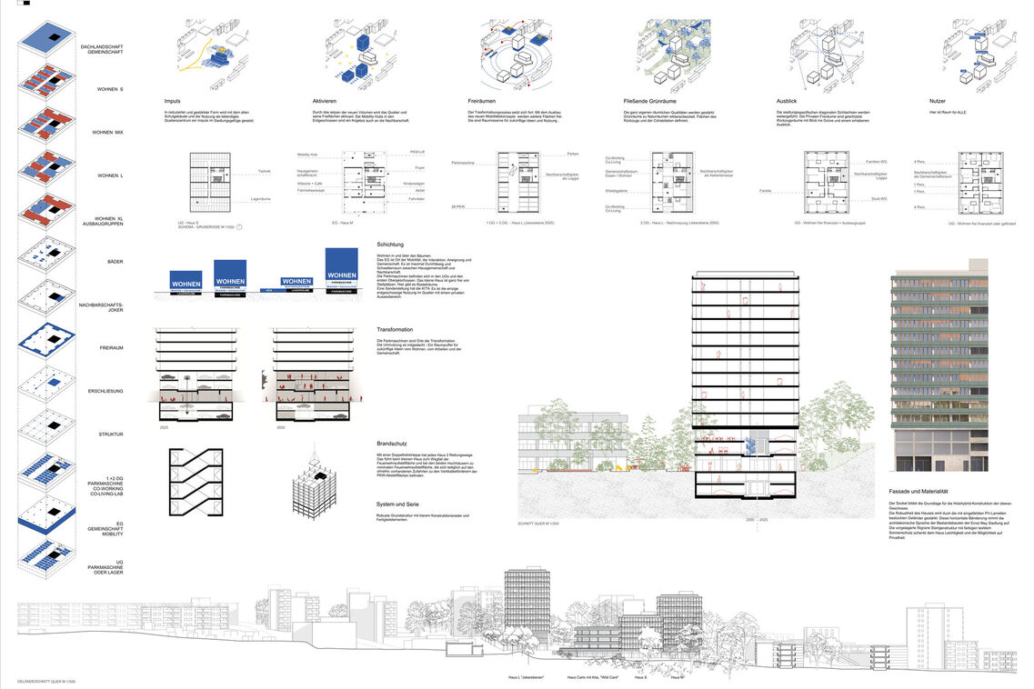 Verschiedene Darstellungen zum Plangebiet. Hier: eine Explosionszeichnung, mehrere Schnitte durch einzelne Gebäude und einer durch das Gesamtgelände sowie sechs bunte Schemazeichnungen zu verschiedenen Themeschwerpunkten der Aufgabenstellung, darunter jeweils ein kurzer Text.