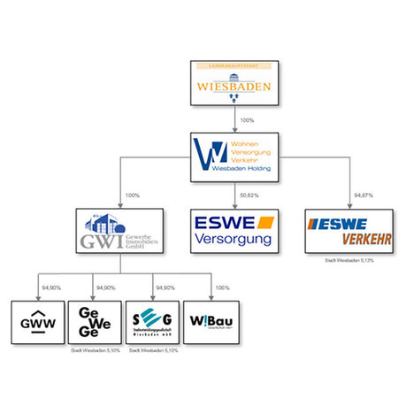 Grafik mit den Partner-Logos der WVV