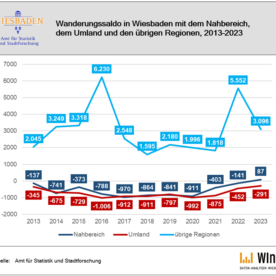 Wanderungssaldo in Wiesbaden mit dem Nahbereich,  dem Umland und den übrigen Regionen, 2013–2023