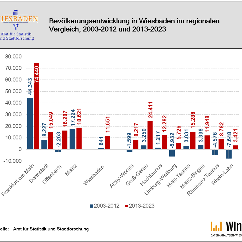 Bevölkerungsentwicklung in Wiesbaden im regionalen  Vergleich, 2003–2012 und 2013–2023
