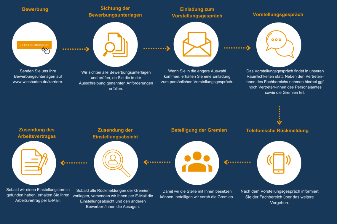 Notre processus de candidature