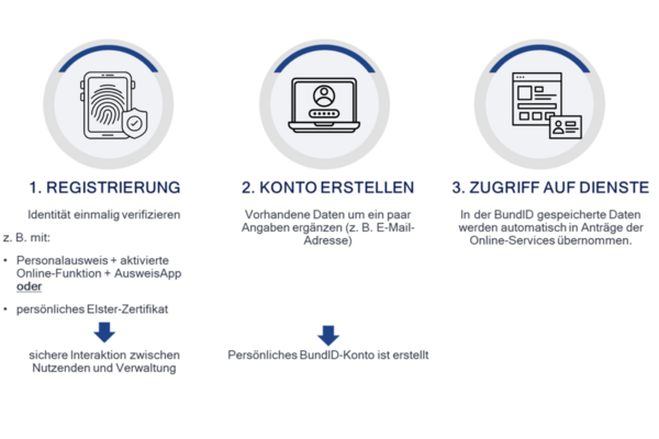 Grafik, die beschreibt, wie die Registrierung erfolgt und das Konto erstellt wird.