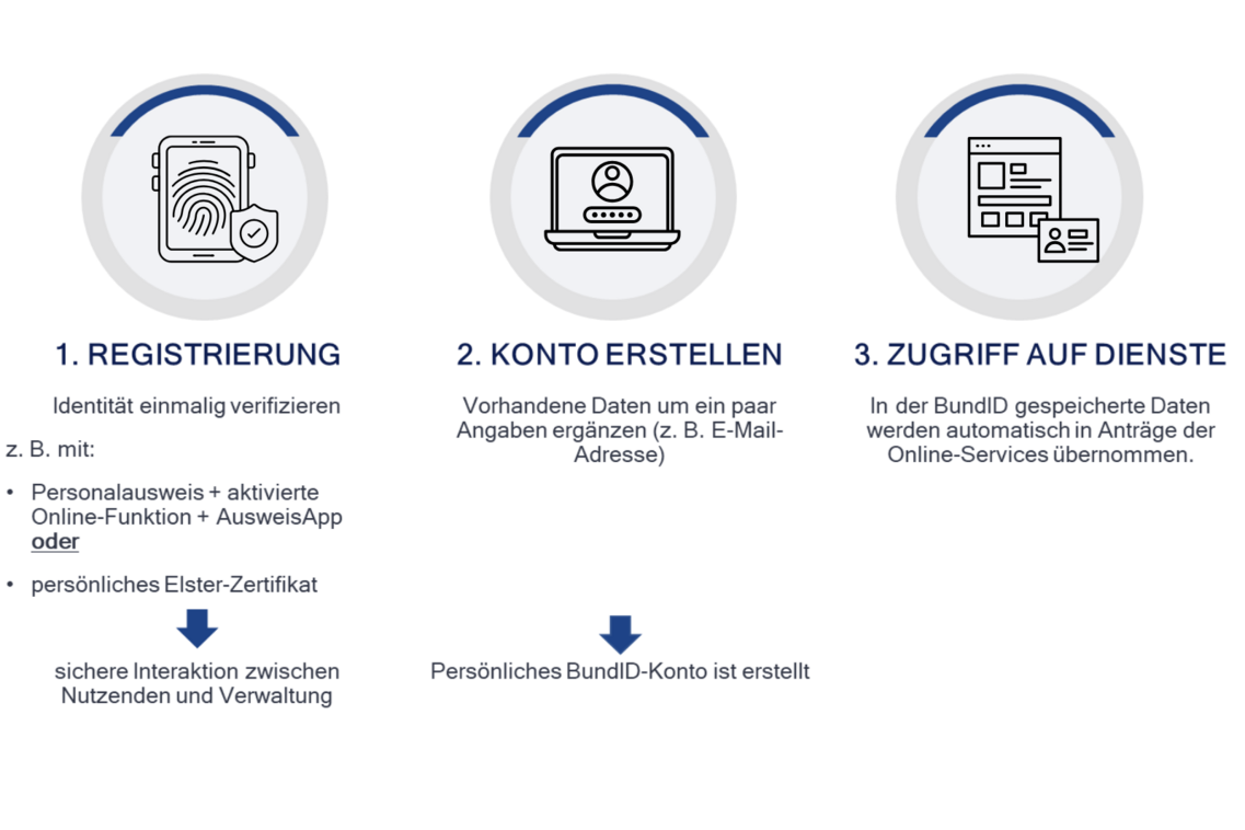 Nasıl kayıt olunacağını ve hesap oluşturulacağını açıklayan grafik.