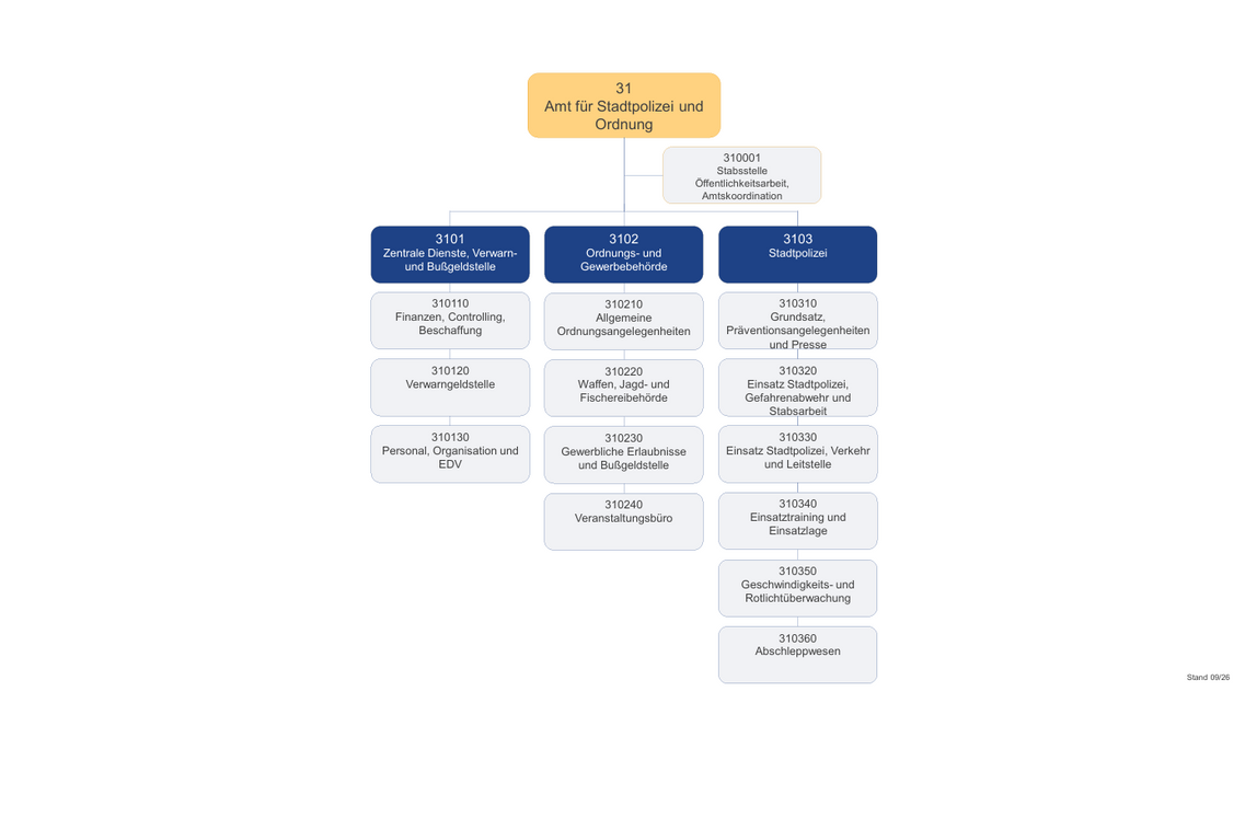Organigramm des Amtes für Stadtpolizei und Ordnung