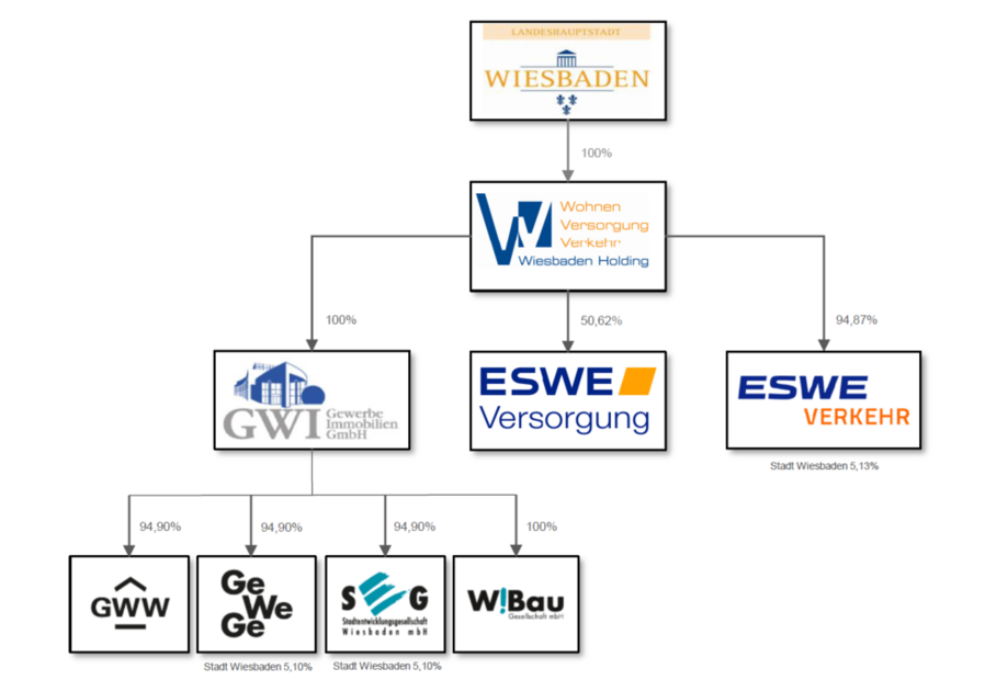 Обзор пакетов акций WVV